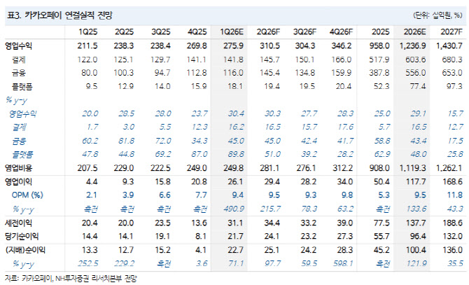 카카오페이, 증권 호조·AI 결제 생태계 기대-NH