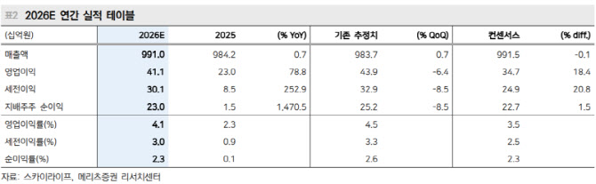 스카이라이프, ipit TV 중심 가입자 확대 지속 예상…'Hold'-메리츠