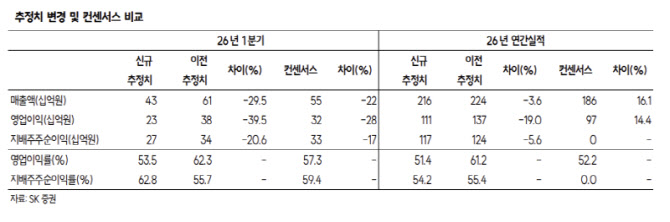 시프트업, 영업익 추정치 하향으로 목표가↓…신작 모멘텀 기대-SK
