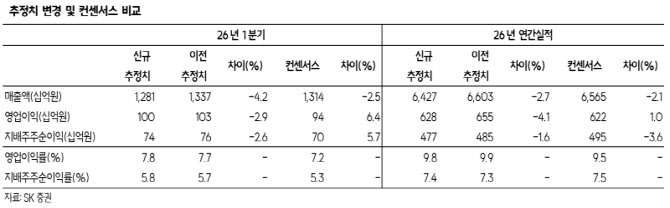 LG씨엔에스, 인공지능전환 수요 성장 동력...오버행 이슈도 마무리-SK