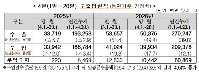 이달 중순 수출 504억달러…4월 기준 역대 최대(상보)