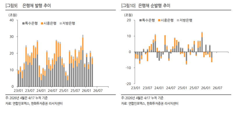 [마켓인]가계대출 옥죄자 은행채 뚝…“단기물 중심 강세 이어질 것”