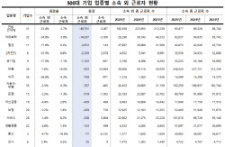 노봉법 현실로…기업 내 파견·용역 근로자 확 줄었다