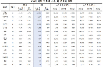 노봉법 현실로…기업 내 파견·용역 근로자 확 줄었다