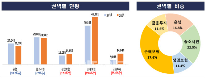 보험 민원 절반 차지…코인·전산장애까지 겹쳐 금융민원 증가