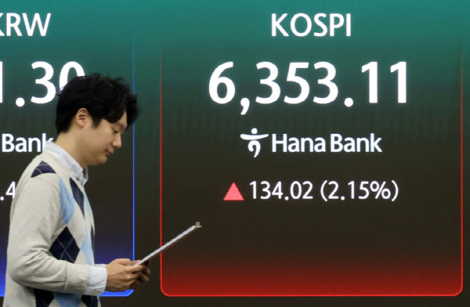코스피, 6400선 눈앞…“신고가 경신에도 상방 열려있다”