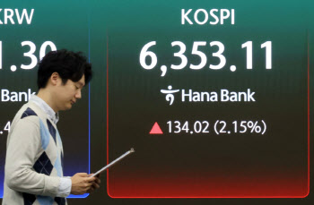 코스피, 6400선 눈앞…“신고가 경신에도 상방 열려있다”