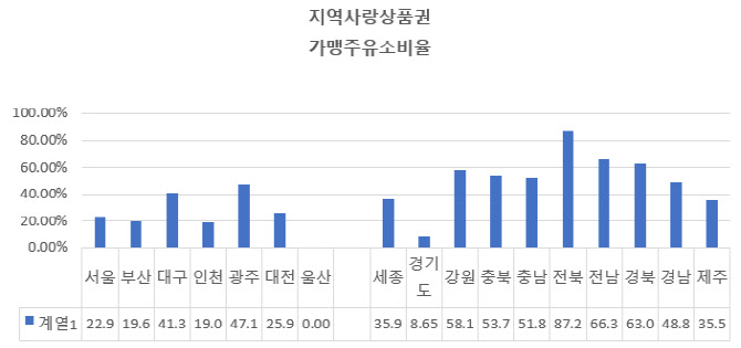 무용지물 '고유가 피해지원금'... 주유소 10곳 중 6곳 못써