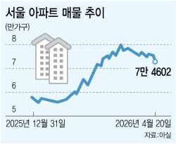다주택·비거주 1주택자 쥐어짜도 매물 감소세