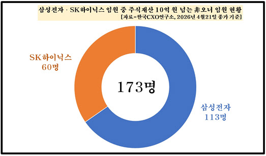 삼전닉스 임원 '10억 클럽' 173명...6개월 만에 5배 '쑥' - 뉴스 썸네일 이미지