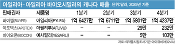 '불성실공시 제재' 촉발한 삼천당 ‘97억 매출’…캐나다 처방액 38억 불과[only 이데일리]