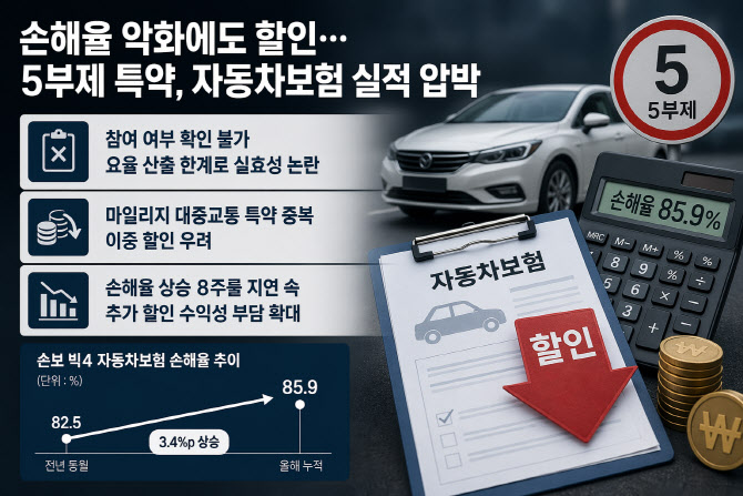 "차보험 손해 큰데, 이제 5부제 할인특약까지?"…난감한 보험사