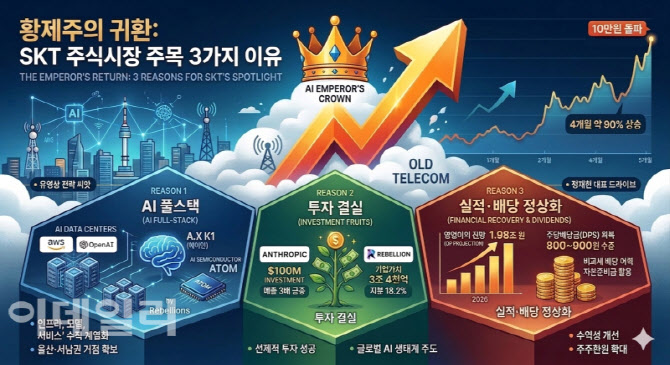 주당 500만 원 찍었던 그 형이 돌아왔다, SKT가 다시 뜨는 이유