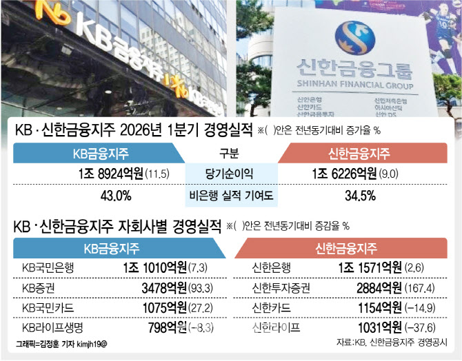 이번엔 증권이 다했다…KB·신한금융 1분기 실적 '사상최대'