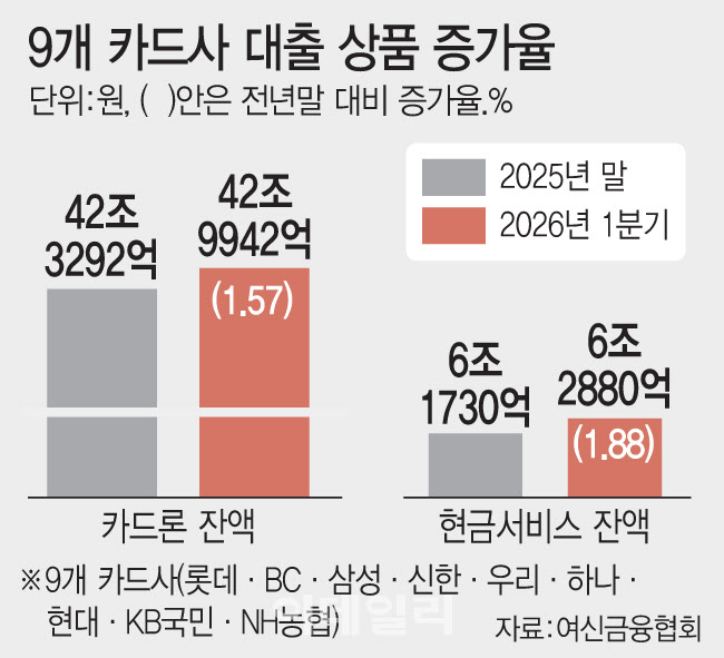 카드사 가계대출 1.5% 이내 관리…중금리대출 확대 압박도