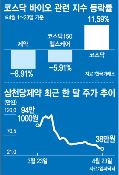 랠리서 소외된 바이오株...바닥 찍고 반등할까 - 뉴스 썸네일 이미지