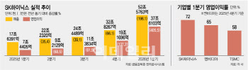 SK하이닉스, 200만원 간다…1분기 실적이 저점-KB