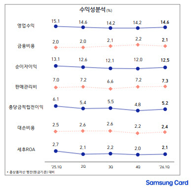 삼성카드 당기순익 1563억, 전년동기比 15.3%↓
