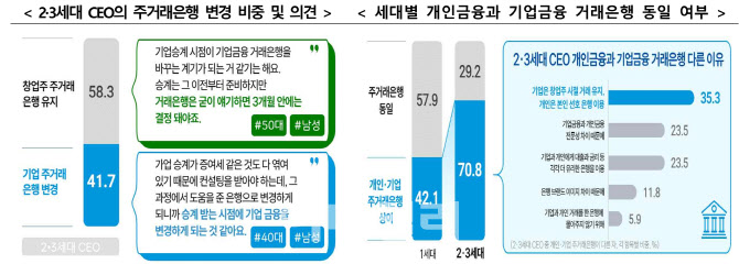 “아버지 은행 안 써요”…2·3세 CEO 42% 주거래 바꿨다