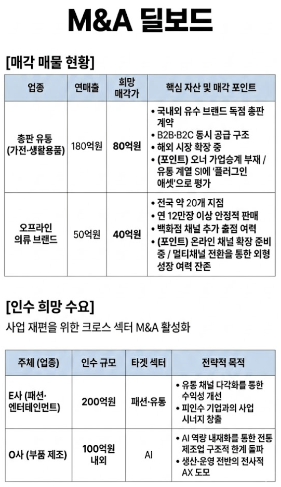 [M&A 딜보드]가전 총판·의류 브랜드 매물로…오너십 공백 매물 잇따라