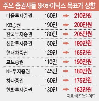 최대 실적에 '210만닉스'까지 등장…증권가 목표가 줄상향