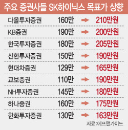 최대 실적에 '210만닉스'까지 등장…증권가 목표가 줄상향