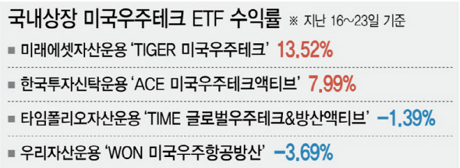 같은 우주항공 ETF인데 수익률 17%p 차이…‘이것’이 갈랐다