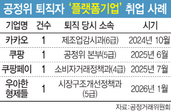 플랫폼 분쟁 폭증에…쿠팡행 공정위 퇴직자 늘었다[only 이데일리]