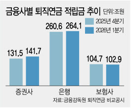 증시 상승·디폴트옵션 효과…증권사로 머니무브