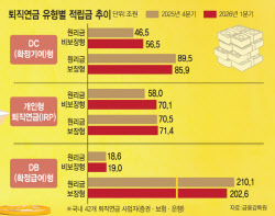 퇴직연금 '쥐꼬리 수익율' 못 참아…'투자형'으로 대이동