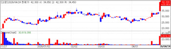 Koh Young posts Earnings Surprise…Surgical Robot Sales Yet To Kick In[K-Bio Pulse]