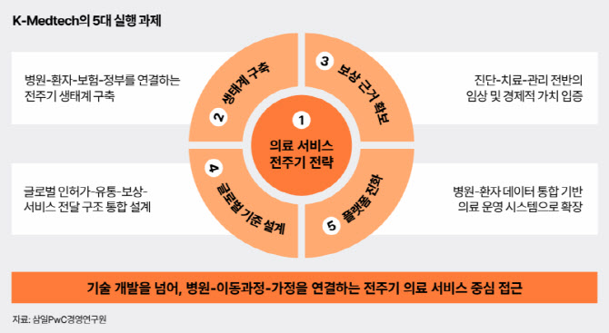 삼일PwC "K-메드테크, 기술 경쟁 넘어 '의료 현장 적용' 관건"