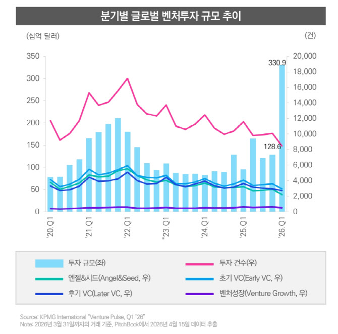 “올 1분기 글로벌 VC 투자 ‘사상 최대’···AI 메가딜 시장 견인”