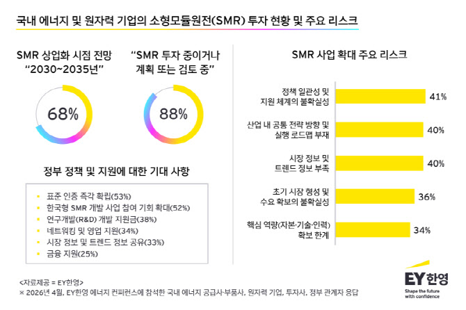 “국내 에너지·원자력 업계, 2030년대 초 SMR 상업화 본격화 전망”