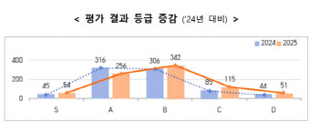 과기정통부 B·우주항공청 D…공공기관 개인정보보호 수준, 평균 76.5점