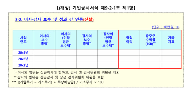 임원 연봉, 성과와 함께 공개…금감원, 사업보고서 임원보수 공시 강화