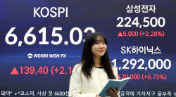 코스피, 6610선 돌파…사상 최고치에 韓증시 시총 6100조[마감]