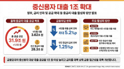 대출 1조원 더, 금리 5.2%p 하락…'금융 허리' 중신용자 대출 늘린다(종합)