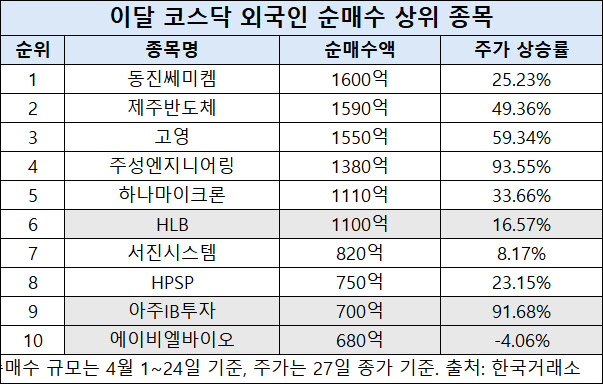 코스닥서 반도체 소부장 담는 외국인…주가도 고공행진