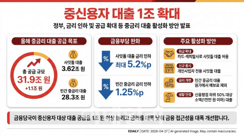 대출 1조 늘리고, 금리 낮추고…올해 중신용자 대출 확대(종합)