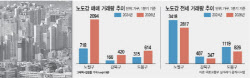 “전세 없다, 차라리 사자”…매수 두 배 뛴 ‘지역’ 어디