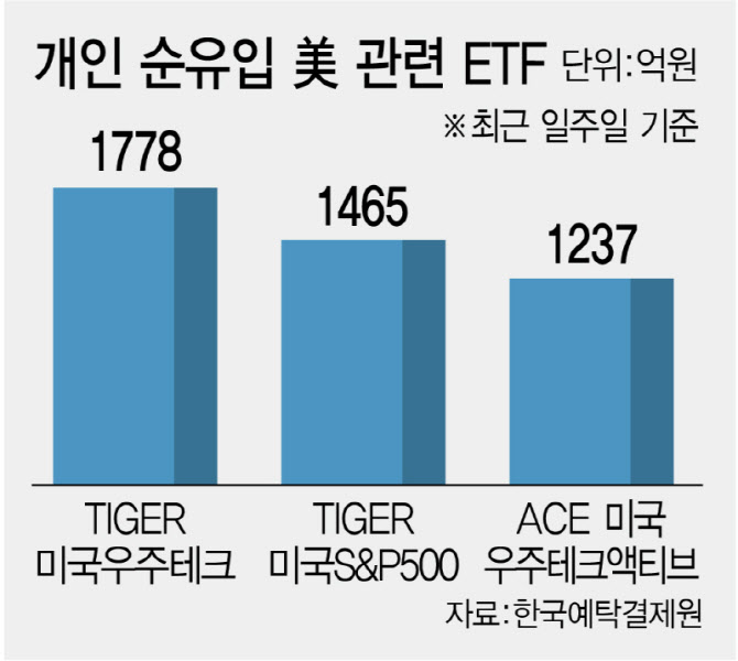 이달 1.9조 '팔자' 전환한 서학개미…ETF로 美 '우회 투자'는 유지