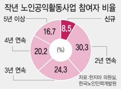 복지관 안 다니면 알 수 없어…'그들만의 리그'된 노인 일자리 [only 이데일리]