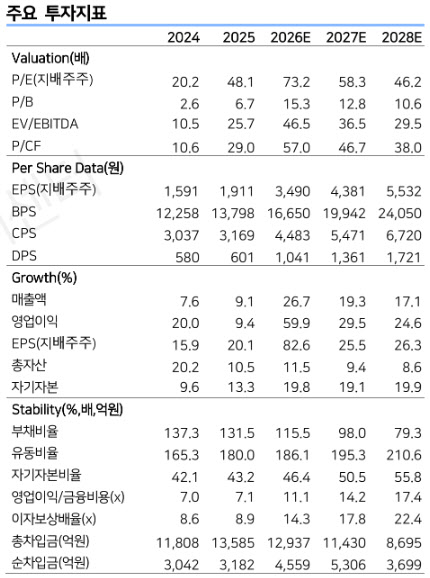 LS ELECTRIC, 배전 수주 확대·증설 본격화…목표가 35만원↑-LS