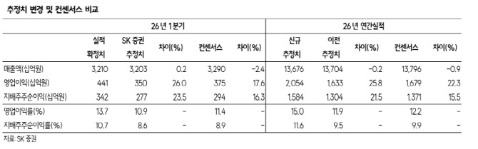 한화오션, 상선 부문 호실적 견인…미국 함정 사업 협업 기대감↑-SK