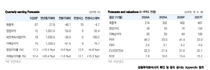 에스티팜, 수주잔고 확대·수익성 개선 본격화…목표가 53.8%↑-유안타