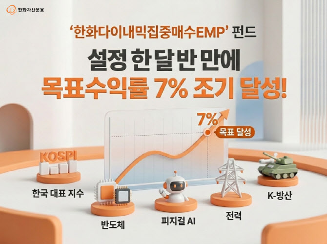 한화다이내믹집중매수EMP 펀드, 목표수익률 7% 조기 달성