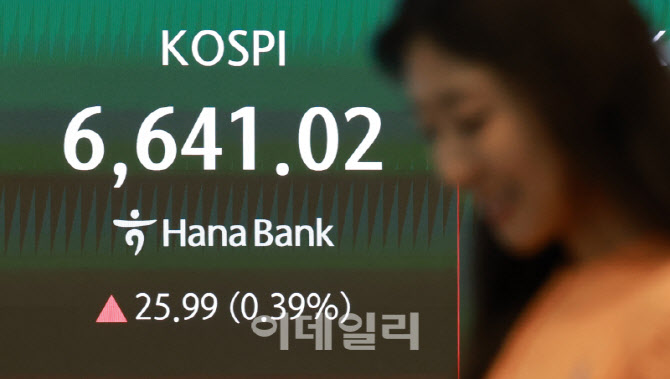 코스피, 6641선에서 마감…장중 6700 고지도 넘어                                                                                                                                                    