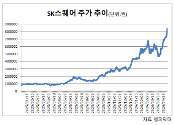 "100만원 간다"…‘하이닉스 질주’ SK스퀘어, 황제주 등극하나