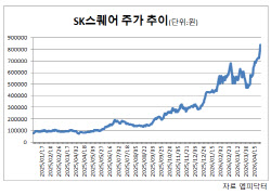 "100만원 간다"…‘하이닉스 질주’ SK스퀘어, 황제주 등극하나